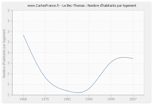 Le Bec-Thomas : Nombre d'habitants par logement